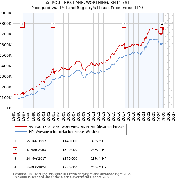 55, POULTERS LANE, WORTHING, BN14 7ST: Price paid vs HM Land Registry's House Price Index