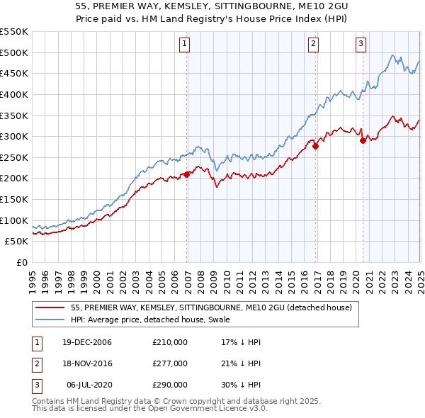 55, PREMIER WAY, KEMSLEY, SITTINGBOURNE, ME10 2GU: Price paid vs HM Land Registry's House Price Index