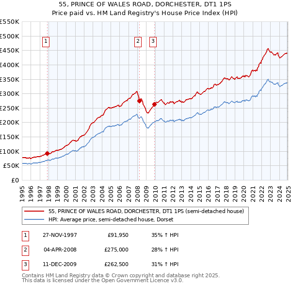 55, PRINCE OF WALES ROAD, DORCHESTER, DT1 1PS: Price paid vs HM Land Registry's House Price Index
