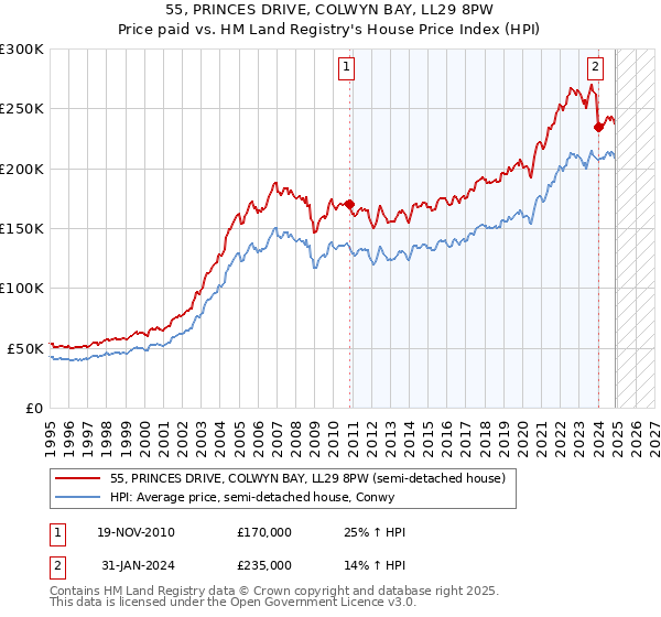 55, PRINCES DRIVE, COLWYN BAY, LL29 8PW: Price paid vs HM Land Registry's House Price Index