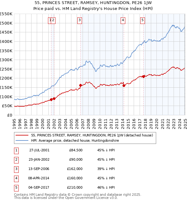 55, PRINCES STREET, RAMSEY, HUNTINGDON, PE26 1JW: Price paid vs HM Land Registry's House Price Index