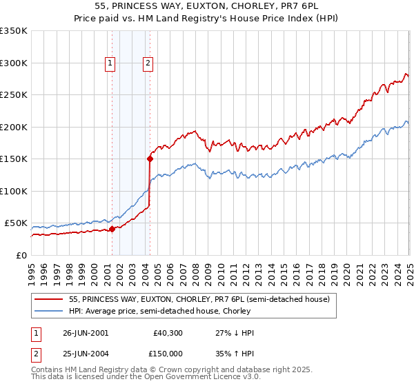 55, PRINCESS WAY, EUXTON, CHORLEY, PR7 6PL: Price paid vs HM Land Registry's House Price Index