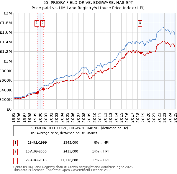 55, PRIORY FIELD DRIVE, EDGWARE, HA8 9PT: Price paid vs HM Land Registry's House Price Index