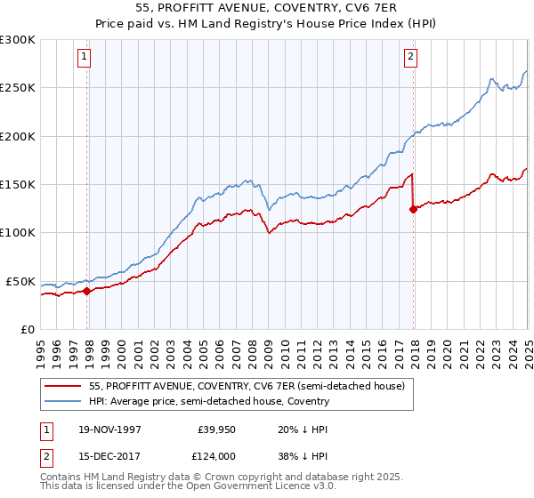55, PROFFITT AVENUE, COVENTRY, CV6 7ER: Price paid vs HM Land Registry's House Price Index