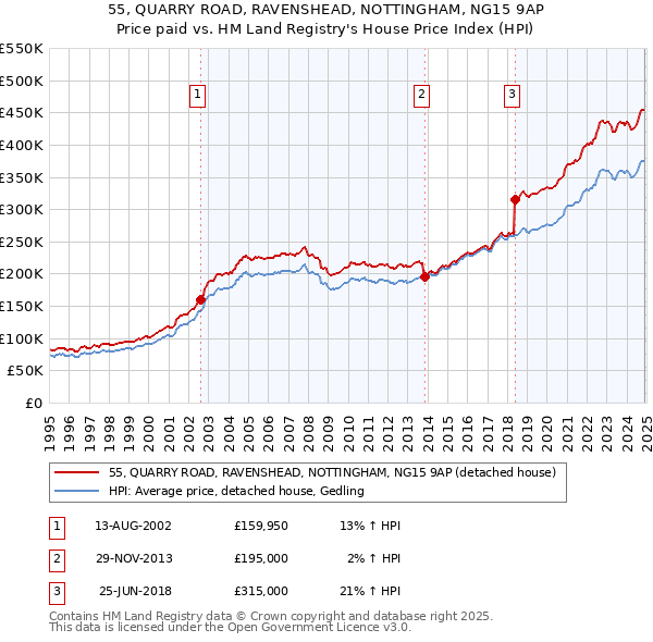 55, QUARRY ROAD, RAVENSHEAD, NOTTINGHAM, NG15 9AP: Price paid vs HM Land Registry's House Price Index