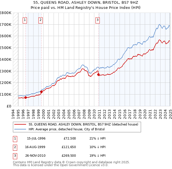 55, QUEENS ROAD, ASHLEY DOWN, BRISTOL, BS7 9HZ: Price paid vs HM Land Registry's House Price Index