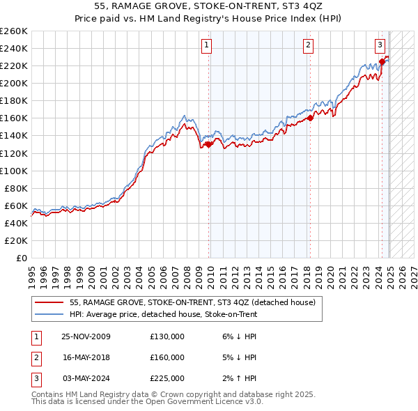 55, RAMAGE GROVE, STOKE-ON-TRENT, ST3 4QZ: Price paid vs HM Land Registry's House Price Index
