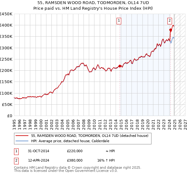 55, RAMSDEN WOOD ROAD, TODMORDEN, OL14 7UD: Price paid vs HM Land Registry's House Price Index