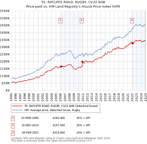 55, RATLIFFE ROAD, RUGBY, CV22 6HB: Price paid vs HM Land Registry's House Price Index