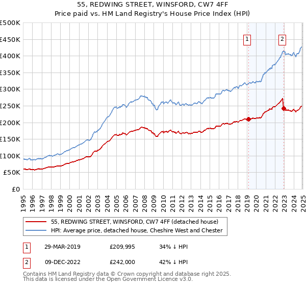 55, REDWING STREET, WINSFORD, CW7 4FF: Price paid vs HM Land Registry's House Price Index