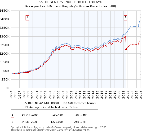 55, REGENT AVENUE, BOOTLE, L30 6YG: Price paid vs HM Land Registry's House Price Index