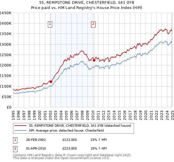 55, REMPSTONE DRIVE, CHESTERFIELD, S41 0YB: Price paid vs HM Land Registry's House Price Index