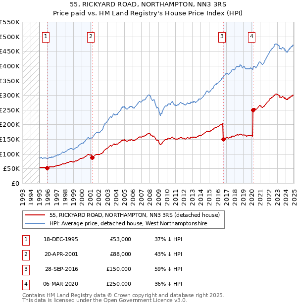 55, RICKYARD ROAD, NORTHAMPTON, NN3 3RS: Price paid vs HM Land Registry's House Price Index