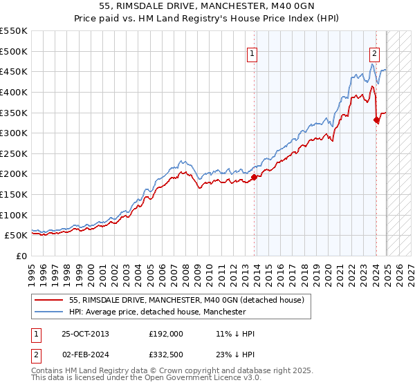 55, RIMSDALE DRIVE, MANCHESTER, M40 0GN: Price paid vs HM Land Registry's House Price Index