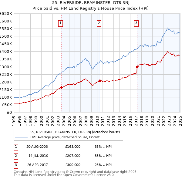 55, RIVERSIDE, BEAMINSTER, DT8 3NJ: Price paid vs HM Land Registry's House Price Index