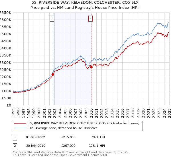 55, RIVERSIDE WAY, KELVEDON, COLCHESTER, CO5 9LX: Price paid vs HM Land Registry's House Price Index