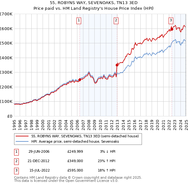 55, ROBYNS WAY, SEVENOAKS, TN13 3ED: Price paid vs HM Land Registry's House Price Index
