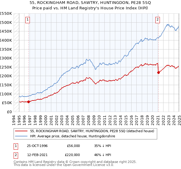 55, ROCKINGHAM ROAD, SAWTRY, HUNTINGDON, PE28 5SQ: Price paid vs HM Land Registry's House Price Index