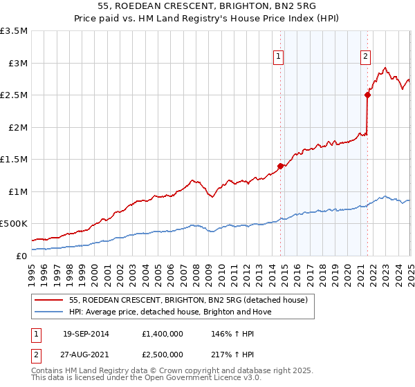 55, ROEDEAN CRESCENT, BRIGHTON, BN2 5RG: Price paid vs HM Land Registry's House Price Index