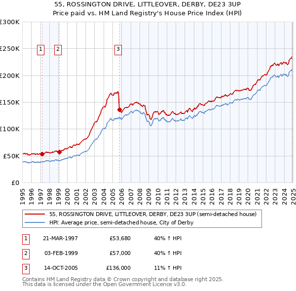 55, ROSSINGTON DRIVE, LITTLEOVER, DERBY, DE23 3UP: Price paid vs HM Land Registry's House Price Index