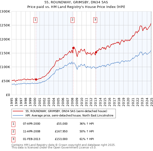 55, ROUNDWAY, GRIMSBY, DN34 5AS: Price paid vs HM Land Registry's House Price Index