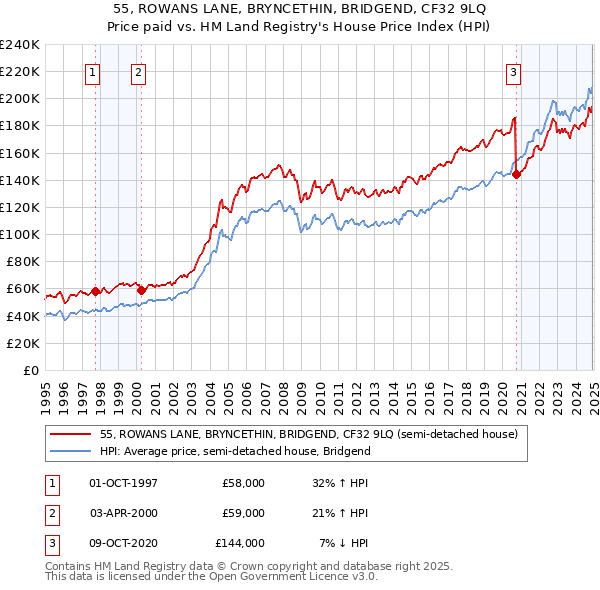 55, ROWANS LANE, BRYNCETHIN, BRIDGEND, CF32 9LQ: Price paid vs HM Land Registry's House Price Index