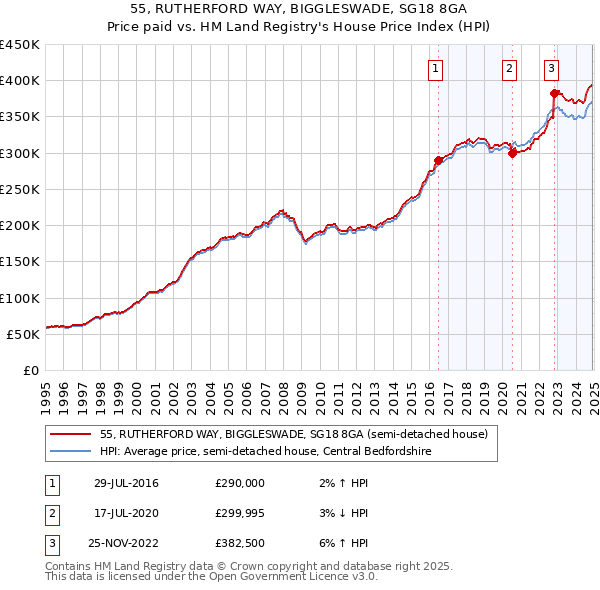 55, RUTHERFORD WAY, BIGGLESWADE, SG18 8GA: Price paid vs HM Land Registry's House Price Index