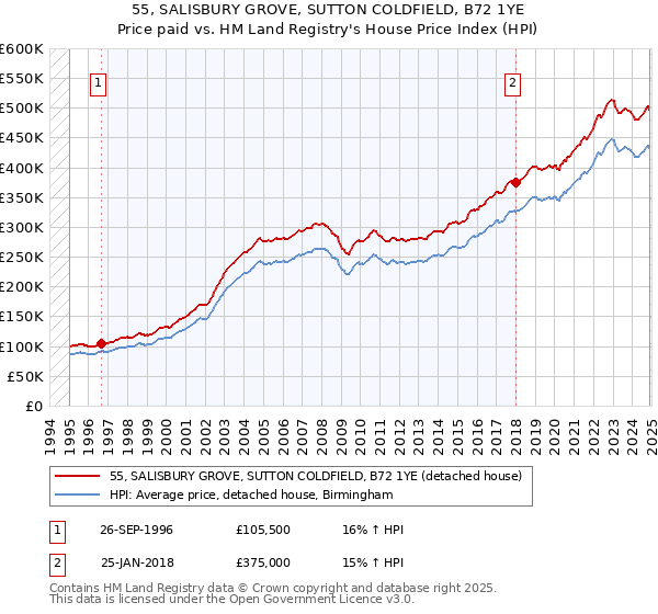 55, SALISBURY GROVE, SUTTON COLDFIELD, B72 1YE: Price paid vs HM Land Registry's House Price Index