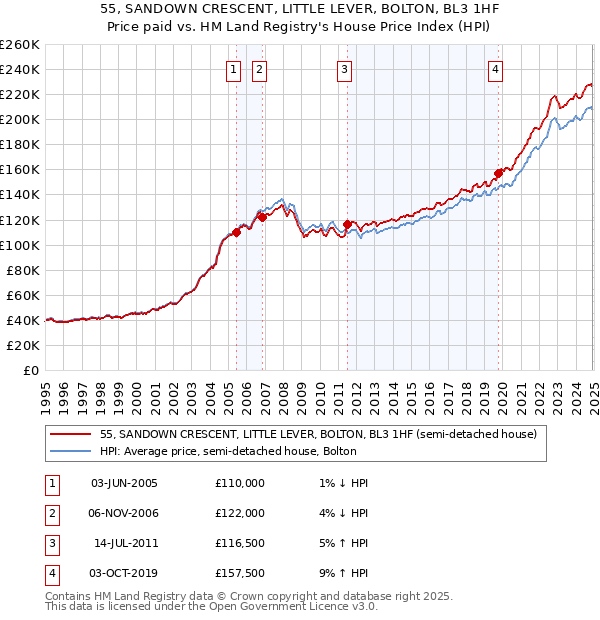 55, SANDOWN CRESCENT, LITTLE LEVER, BOLTON, BL3 1HF: Price paid vs HM Land Registry's House Price Index