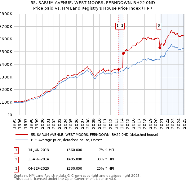 55, SARUM AVENUE, WEST MOORS, FERNDOWN, BH22 0ND: Price paid vs HM Land Registry's House Price Index