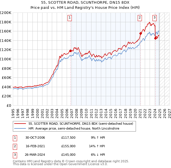 55, SCOTTER ROAD, SCUNTHORPE, DN15 8DX: Price paid vs HM Land Registry's House Price Index