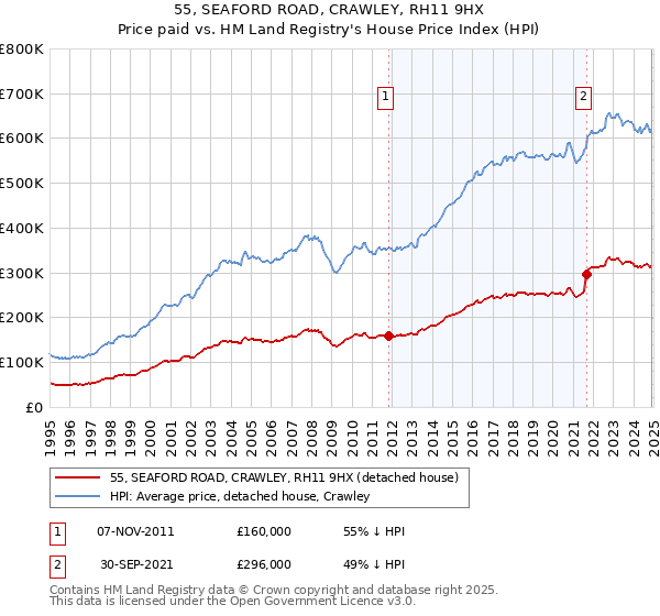 55, SEAFORD ROAD, CRAWLEY, RH11 9HX: Price paid vs HM Land Registry's House Price Index