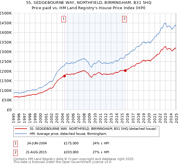 55, SEDGEBOURNE WAY, NORTHFIELD, BIRMINGHAM, B31 5HQ: Price paid vs HM Land Registry's House Price Index