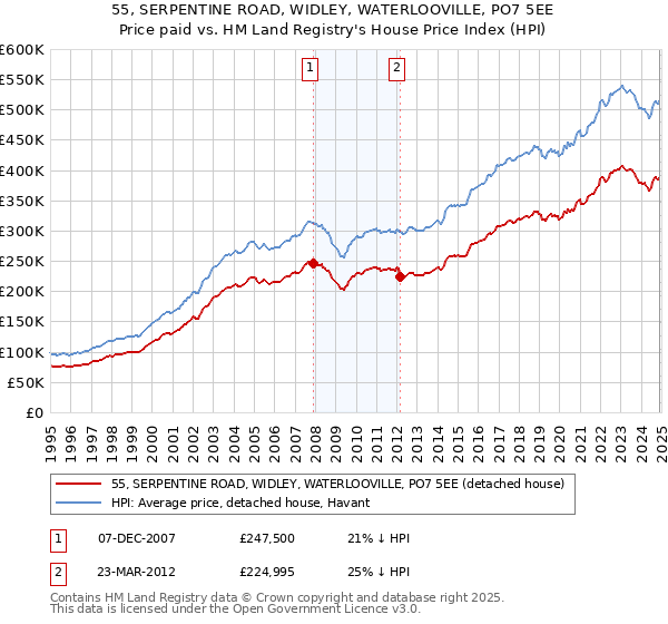 55, SERPENTINE ROAD, WIDLEY, WATERLOOVILLE, PO7 5EE: Price paid vs HM Land Registry's House Price Index