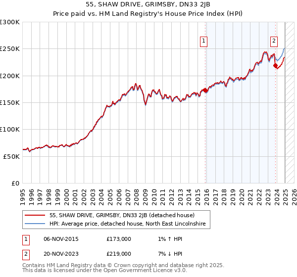 55, SHAW DRIVE, GRIMSBY, DN33 2JB: Price paid vs HM Land Registry's House Price Index