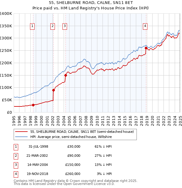 55, SHELBURNE ROAD, CALNE, SN11 8ET: Price paid vs HM Land Registry's House Price Index