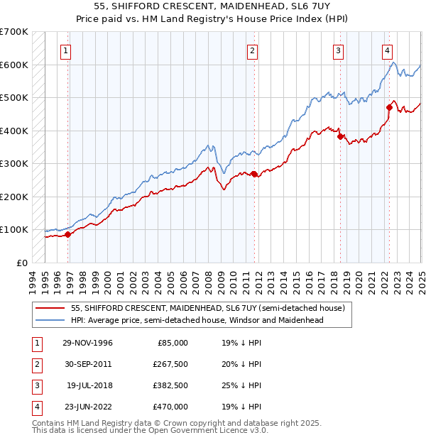 55, SHIFFORD CRESCENT, MAIDENHEAD, SL6 7UY: Price paid vs HM Land Registry's House Price Index