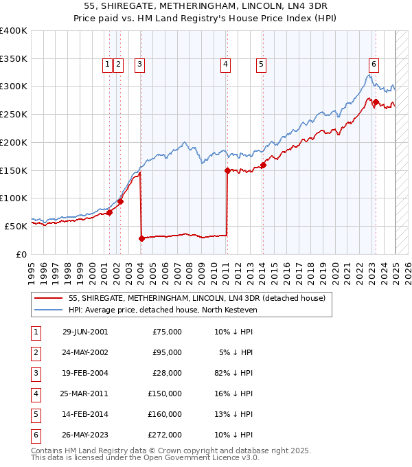 55, SHIREGATE, METHERINGHAM, LINCOLN, LN4 3DR: Price paid vs HM Land Registry's House Price Index