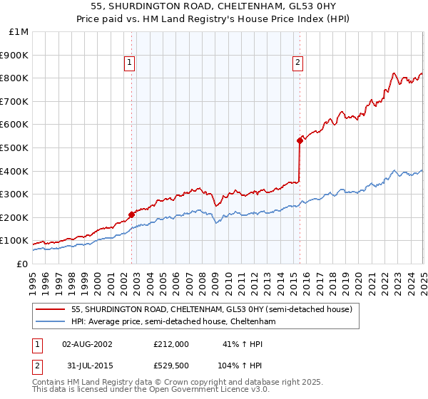 55, SHURDINGTON ROAD, CHELTENHAM, GL53 0HY: Price paid vs HM Land Registry's House Price Index