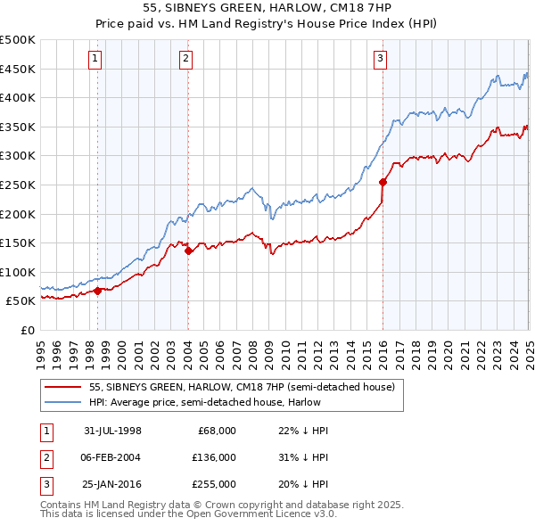 55, SIBNEYS GREEN, HARLOW, CM18 7HP: Price paid vs HM Land Registry's House Price Index