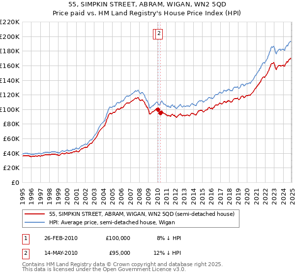 55, SIMPKIN STREET, ABRAM, WIGAN, WN2 5QD: Price paid vs HM Land Registry's House Price Index