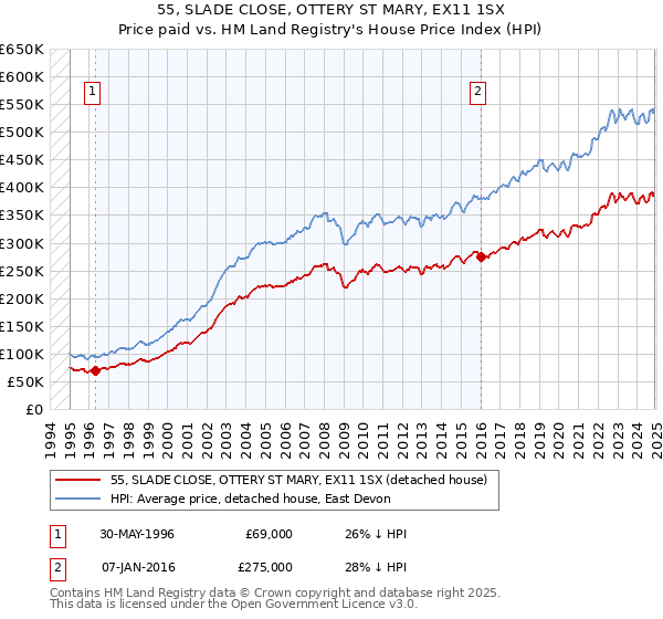 55, SLADE CLOSE, OTTERY ST MARY, EX11 1SX: Price paid vs HM Land Registry's House Price Index