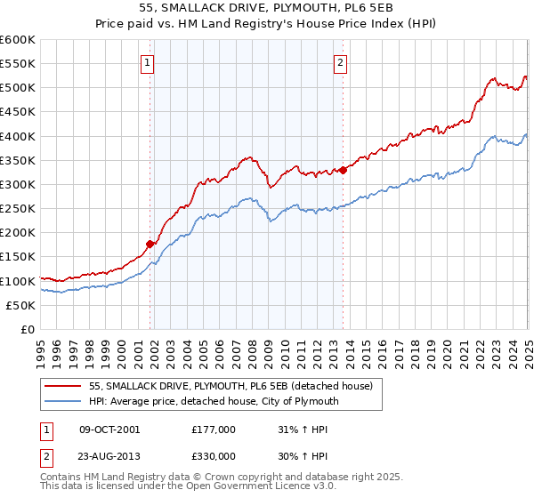 55, SMALLACK DRIVE, PLYMOUTH, PL6 5EB: Price paid vs HM Land Registry's House Price Index