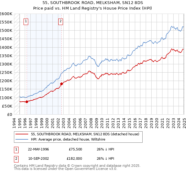 55, SOUTHBROOK ROAD, MELKSHAM, SN12 8DS: Price paid vs HM Land Registry's House Price Index