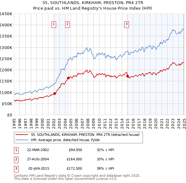 55, SOUTHLANDS, KIRKHAM, PRESTON, PR4 2TR: Price paid vs HM Land Registry's House Price Index