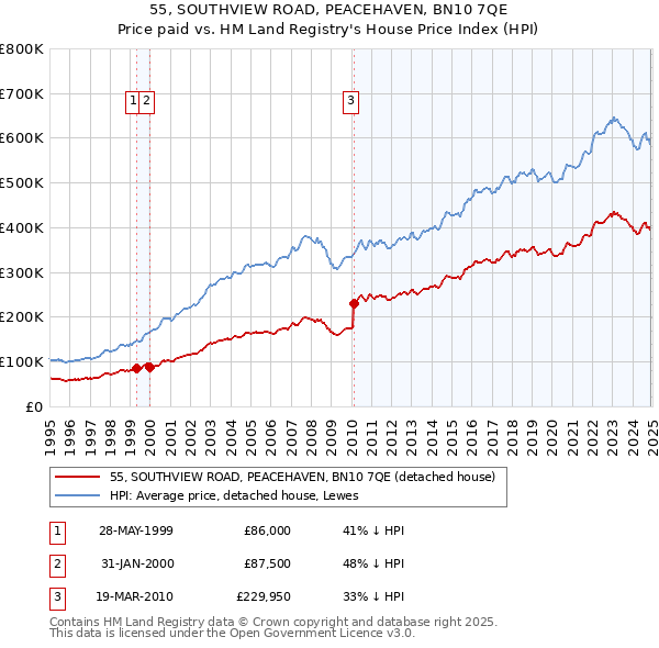 55, SOUTHVIEW ROAD, PEACEHAVEN, BN10 7QE: Price paid vs HM Land Registry's House Price Index