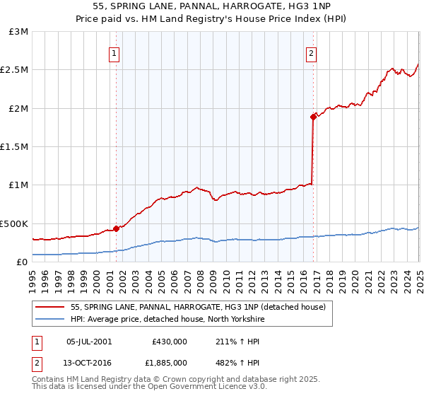 55, SPRING LANE, PANNAL, HARROGATE, HG3 1NP: Price paid vs HM Land Registry's House Price Index