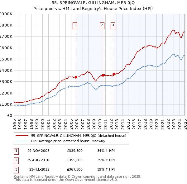 55, SPRINGVALE, GILLINGHAM, ME8 0JQ: Price paid vs HM Land Registry's House Price Index