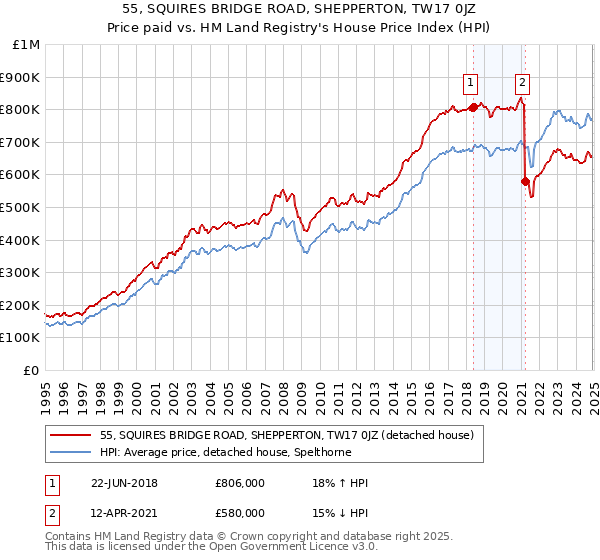 55, SQUIRES BRIDGE ROAD, SHEPPERTON, TW17 0JZ: Price paid vs HM Land Registry's House Price Index