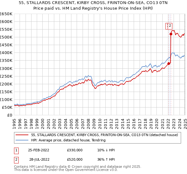 55, STALLARDS CRESCENT, KIRBY CROSS, FRINTON-ON-SEA, CO13 0TN: Price paid vs HM Land Registry's House Price Index